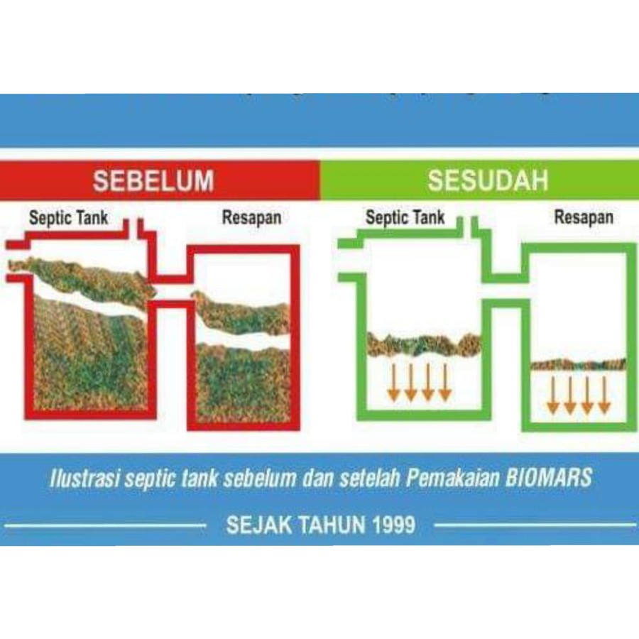 Ilustrasi septic tank sebelum dan setelah pemakaian BIOMARS — sejak tahun 1999
